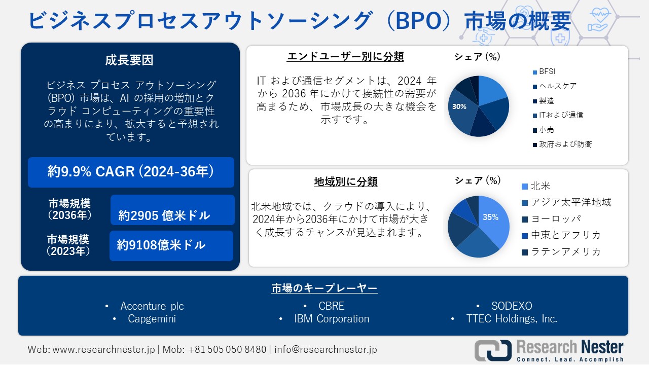 Business Process Outsouring (BPO) Market